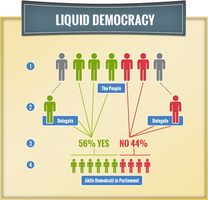 Voting System Of A Democratic Government